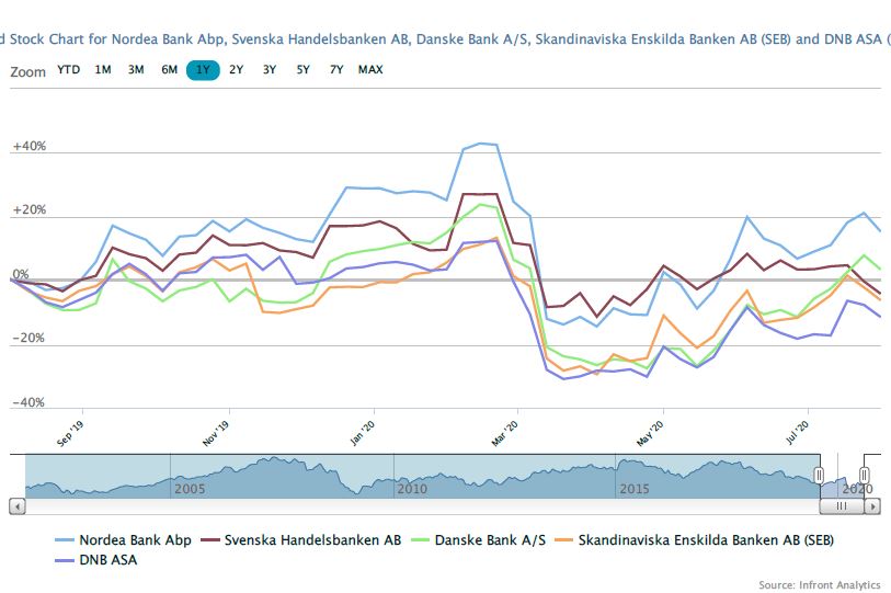 Ekstraordinært stort udbytte fra Nordea? Dansk Aktionærforening